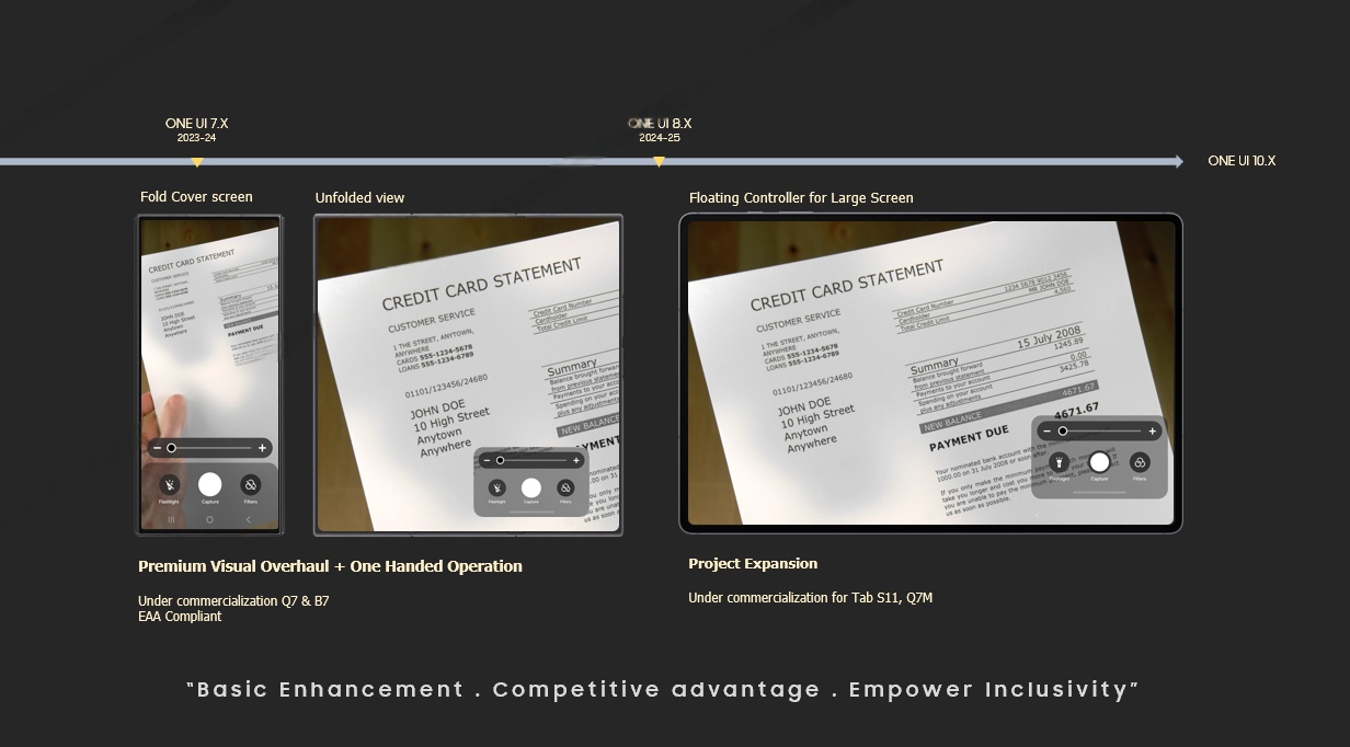 Timeline: Fold Cover, Floating Controls, Premium Overhaul — Basic Enhancement, Competitive Advantage, Empower Inclusivity